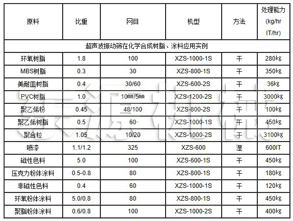 超聲波振動篩在化學合成樹脂、涂料應用實例