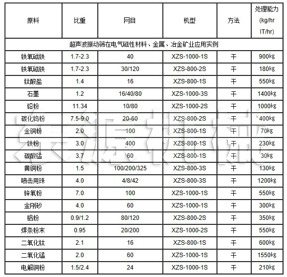 超聲波振動篩在電氣磁性材料、金屬、冶金礦業(yè)應用實例
