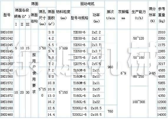 DHS直線(xiàn)等厚振動(dòng)篩技術(shù)參數(shù)